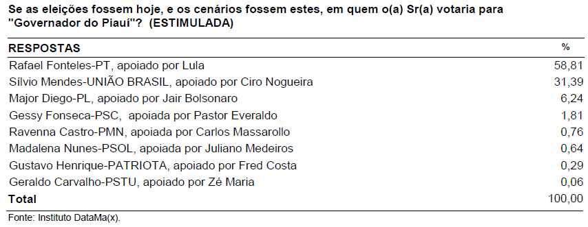 Instituto DataMax divulga nova pesquisa para governador do Piauí