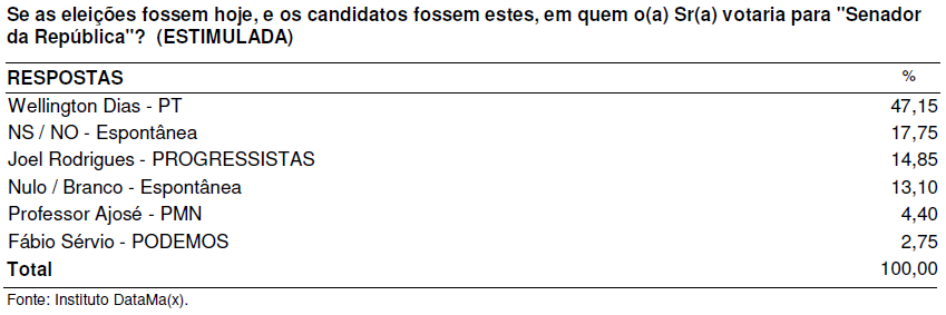 Instituto Datamax Divulga Nova Pesquisa Para Governador Do Piau