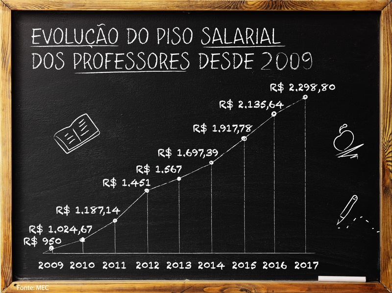 Piso salarial de professores da educação básica passa a ser de R$ 4.580 mil