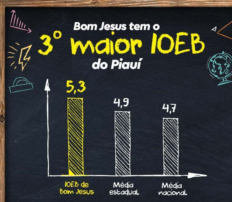 Bom Jesus possui o 3º melhor Índice de Oportunidades da Educação Básica do Piauí