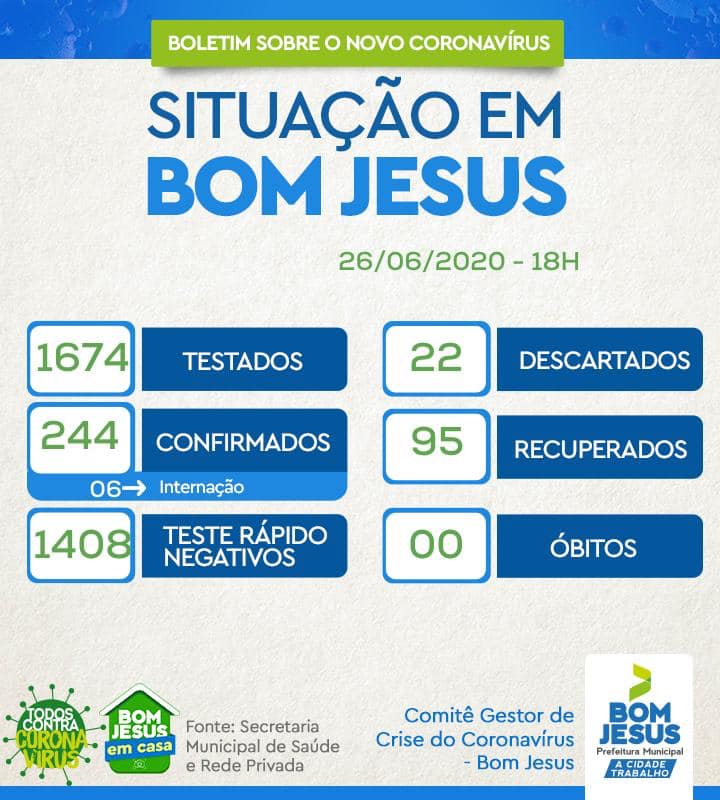 Bom Jesus registra mais 18 pessoas com covid-19 e município chega a 244 casos confirmados