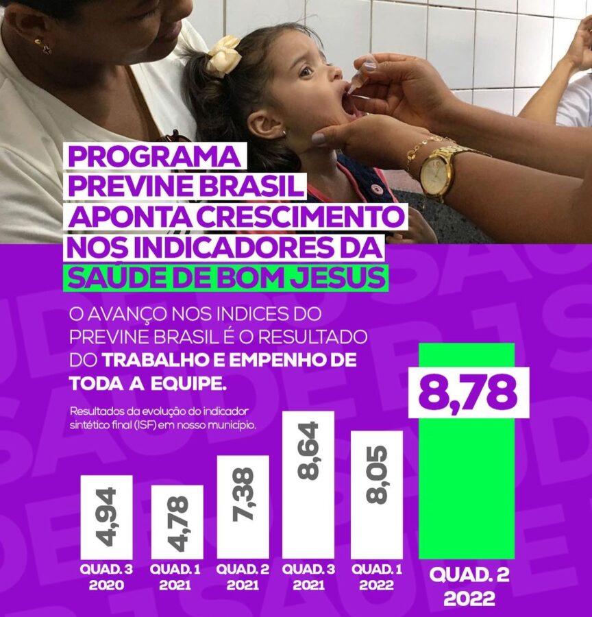 Ministério da Saúde aponta crescimento da qualidade de saúde em Bom Jesus