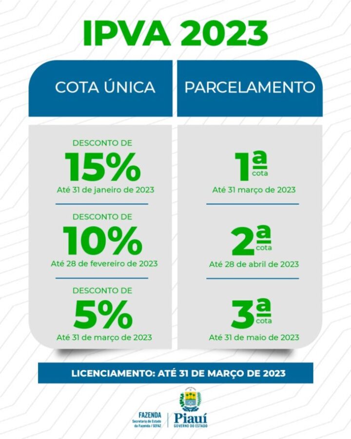 Cota única do IPVA tem desconto de 15% até dia 31 de janeiro; veja como obter