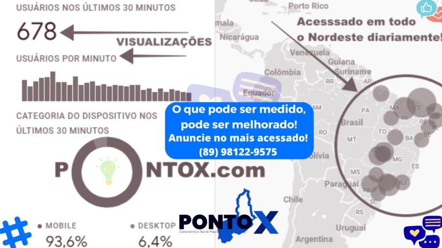 Sucesso no Engajamento e Visualizações que Conectam a Região Sul do Piauí