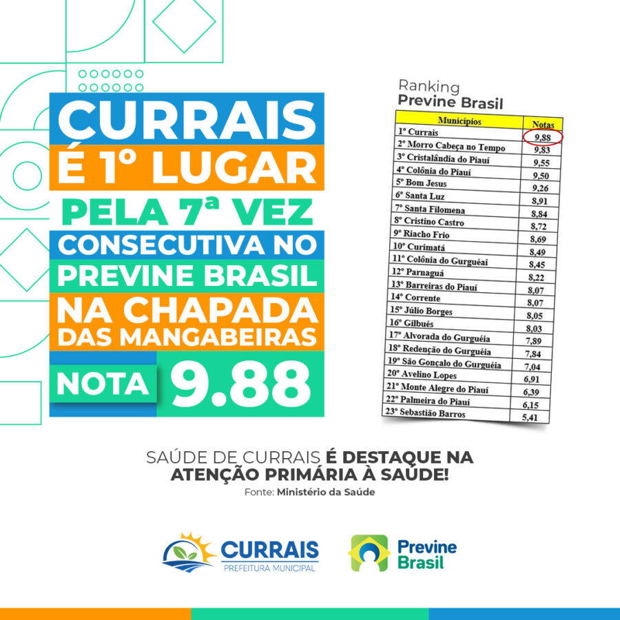 Pela 7ª vez Currais recebe o 1º Lugar no Ranking do Previne Brasil; "Reconhecimento por seu Compromisso"