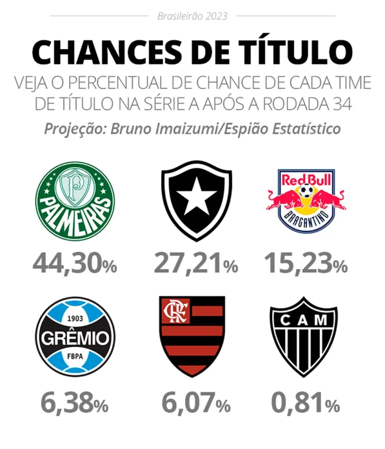 Palmeiras passa a ser favorito a ficar com a taça: 44%; veja chances de título do Brasileirão 2023
