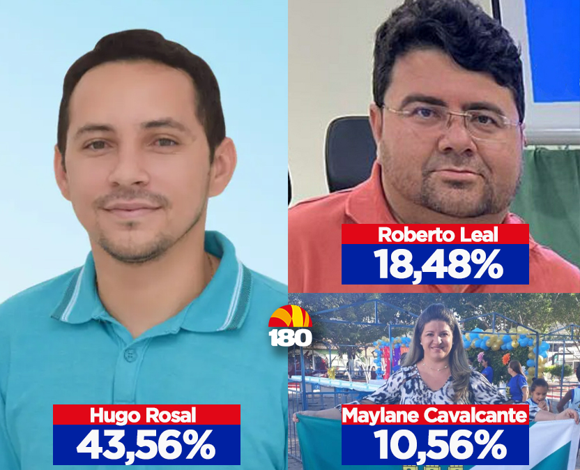 Hugo Rosal lidera a corrida eleitoral em Palmeira do Piauí, segundo DATAMA(X)