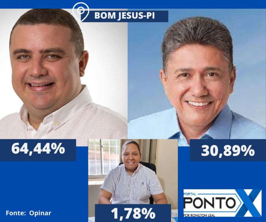 Eleições 2024: Prefeito Nestor Elvas consolida liderança em Bom Jesus, aponta pesquisa Opinar
