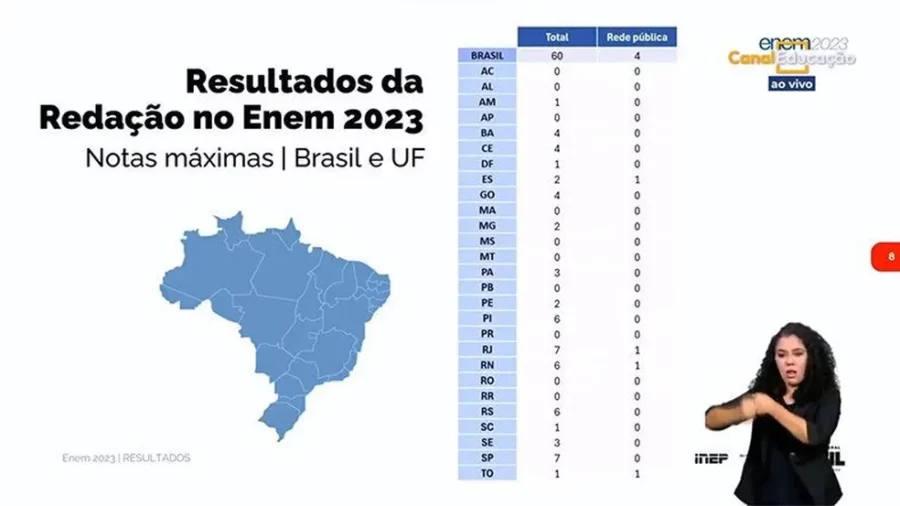 Piauí tem 6 redações nota mil no Enem 2023; 2º melhor resultado do país