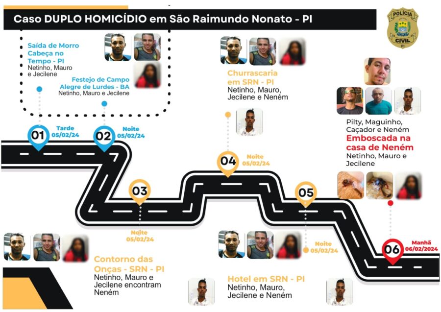 Polícia detalha ligação de homicídios nas cidades de São Raimundo Nonato e Avelino Lopes no Sul do Piauí