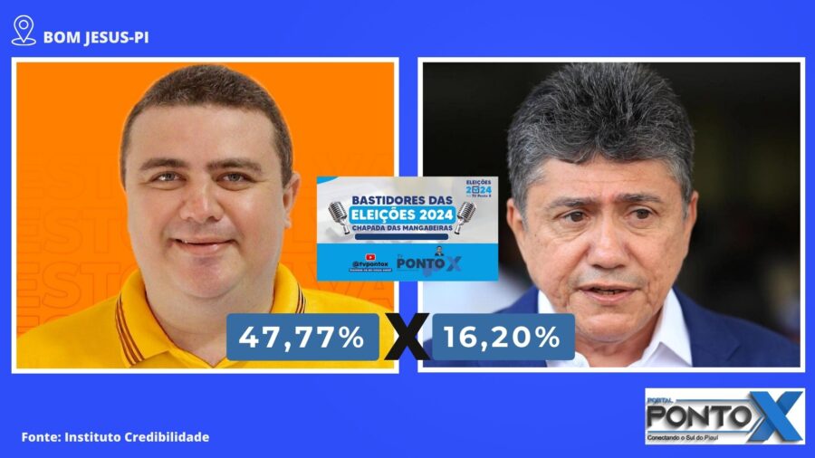 Eleições 2024: Pesquisa Credibilidade aponta Nestor Elvas liderando em todos os cenários em Bom Jesus
