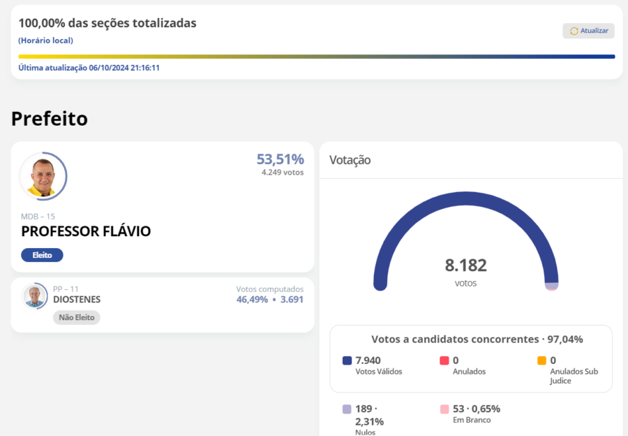 Professor Flávio é eleito prefeito de Avelino Lopes com 53,51% dos votos