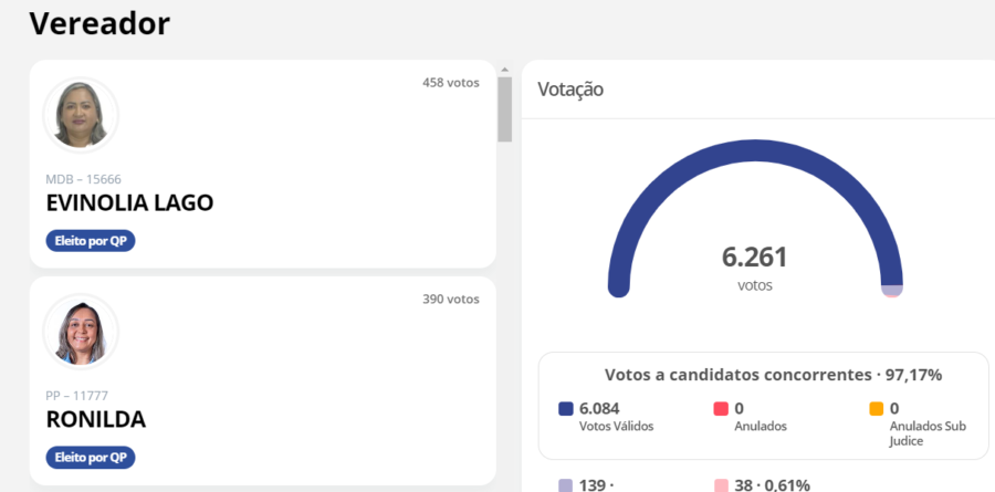 Veja quem são os vereadores eleitos em Redenção do Gurgueia: duas mulheres na liderança