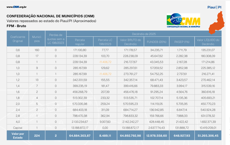 Prefeituras do Piauí receberão R$ 51 milhões do 2º decêndio do FPM na segunda