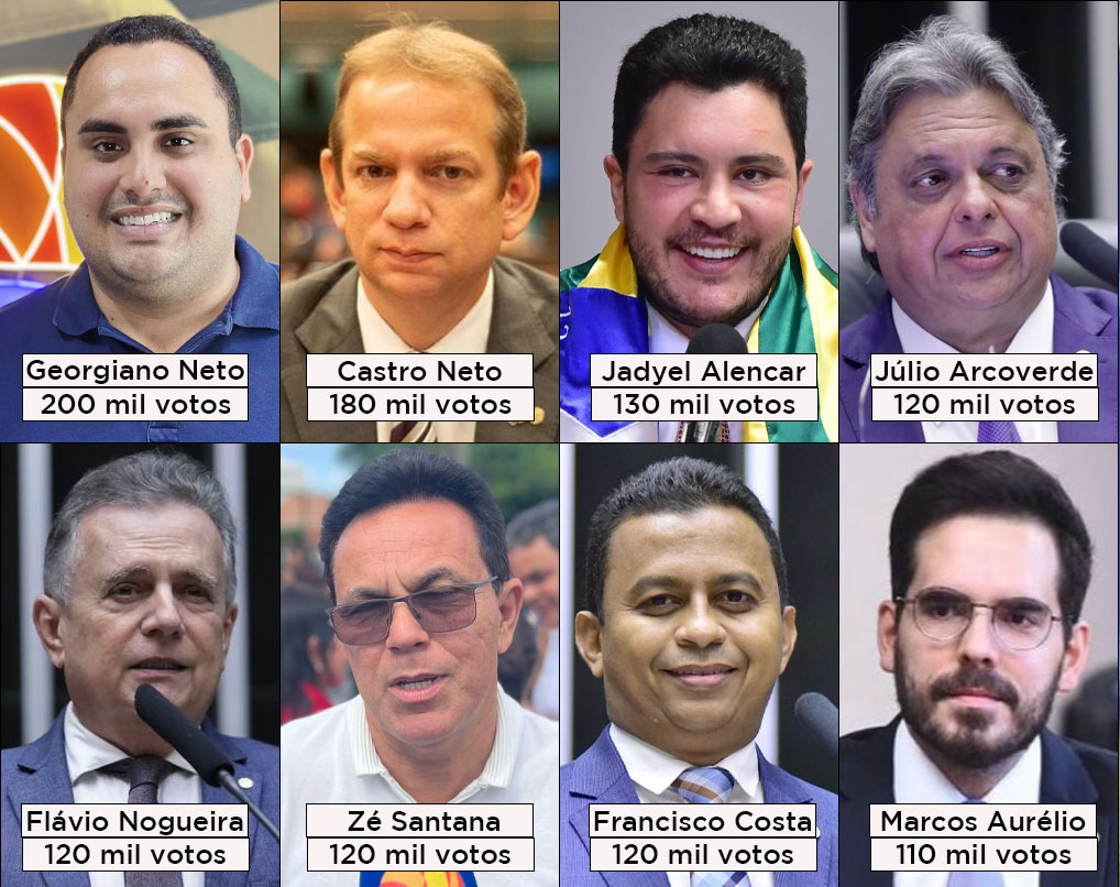 Projeção aponta quem deve ser eleito em 2026 para Câmara Federal pelo Piauí